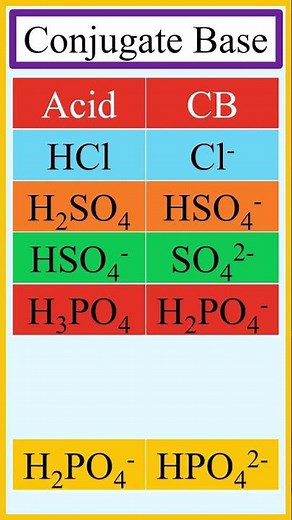 Acids and their conjugate bases(HCl H2SO4 H3PO4). #chemistry