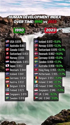 Human development index over time: 1990 vs 2023 #usa #usalife #canada #australia #germany #norway
