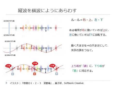 Wave Basics for Beginning Quantum Mechanics