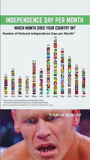How Many Countries Celebrate Independence Each Month? 🎉🌍