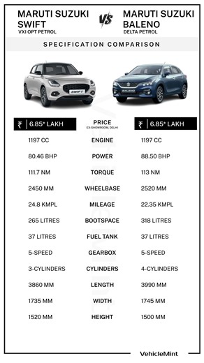 Maruti Suzuki Swift vs Baleno Comparison | Price, Mileage, Power, Boot Space | Swift vs Baleno