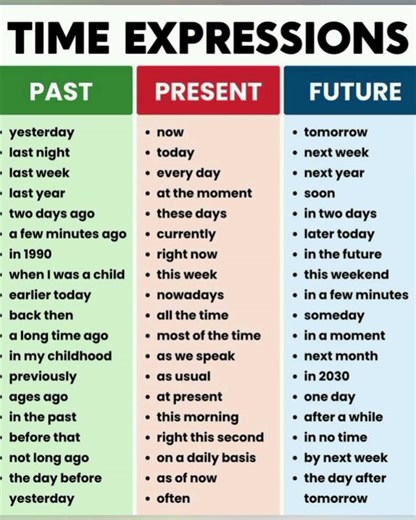Time Expression|Past VS Present VS Future |Learn English Easily |Speak English Easily#spokenenglish