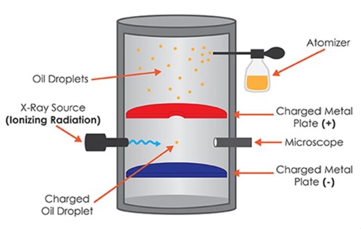 Millikan s Oil Drop Experiment and the quantisation of charge | Alison Camacho