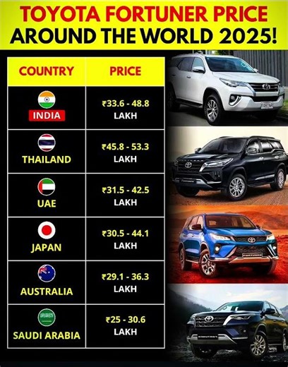 🚙🚘🚗Toyota Fortuner Price Around the World 2025 🌍 | India vs UAE vs Japan vs Saudi Arabia🚘🚘