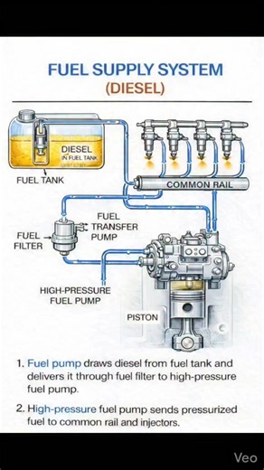 ‏diesel fuel system.. | Diesel