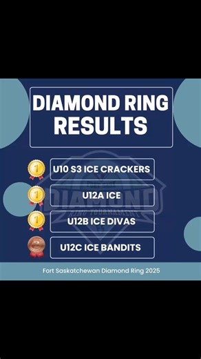 🏆 What a phenomenal showing by FSRA at the Fort Sask Diamond Ring! Here’s a quick highlight reel of your weekend success: - U10S3 → 🥇 Gold - U12A → 🥇 Gold - U12B → 🥇 Gold - U12C → 🥉 Bronze - U14A → 4th place finish - U14B → 🥉 Bronze 💪 Every team brought grit, skill, and true sportsmanship to the ice. The results speak for themselves, but the pride in how they represented Fort Saskatchewan shines even brighter. 👏 Huge credit goes to the players, coaches, and parents who make this associat