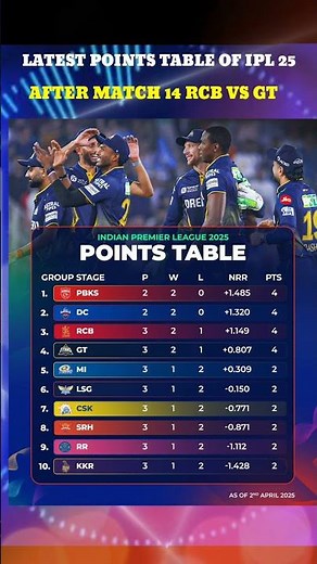 latest points table of IPL 2025 after match 14 RCB vs GT 😱👏 #RCBvsGT #ipl #pointstable