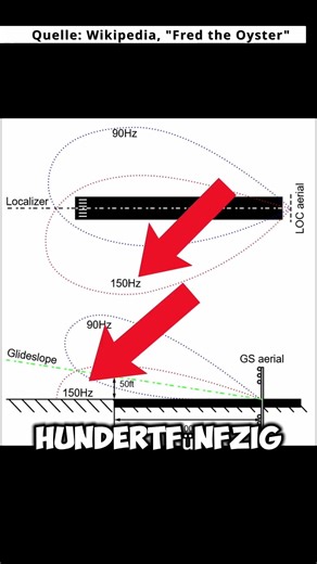 Wie das Instrumenten-Landesystem funktioniert #airbus #luftfahrt #flughafen #ils #flugsimulator