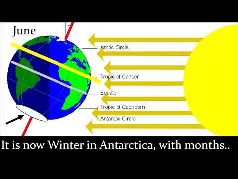 Why do we have Summer and Winter, Day and Night?