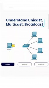 5.5K views · 87 reactions | The differences between Unicast & Multicast & Broadcast. #MyCommunicationAcademy #MyCA #networks #اتصالاتي | My Communication Academy | Facebook