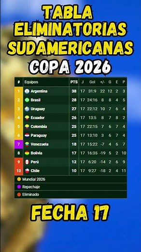Tabla de Posiciones Eliminatorias SUDAMERICANAS 2026 ⚽ Resultados Fecha 17