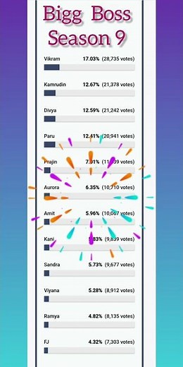 Bigg Boss Tamil Season 9 | 8th week Nomination list | Biggboss Tamil 9 Promo #shortsfeed #biggboss