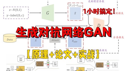 1小时搞定！大佬带你通俗易懂的理解对抗生成网络（GAN）原理 论文 实战，学不会你来打我！ （深度学习/神经网络）