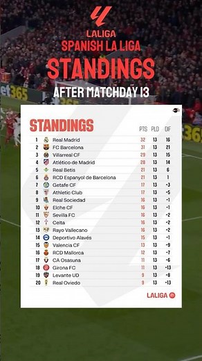 LaLiga Standings After Matchday 13 #laliga #spanishlaliga #realmadrid #barcelona