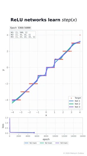 Three ReLU networks with different widths learning noisy step(x)