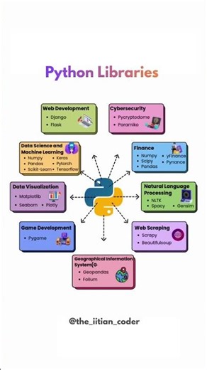 Important Python Libraries 🐍#ai #machinelearning #trending #coding