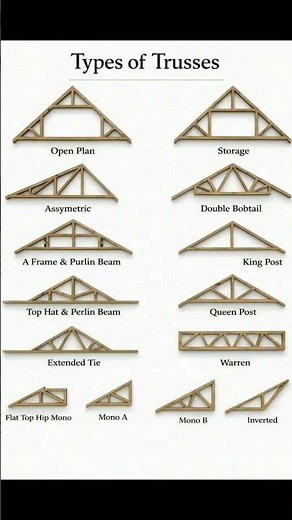 Basic Knowledge for Civil Engineering | Types of Trusses | Timber Frame Trusses | #Shorts
