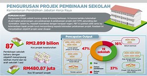 Laporan audit: Pengurusan projek pembinaan sekolah kurang cekap, kurang berkesan | Berita Harian