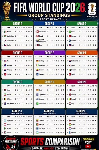 FIFA World Cup 2026 Latest Group Standings | Points Table (Groups A–L)