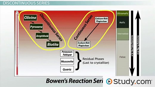 Bowen's Reaction Series | Definition & Differentiation