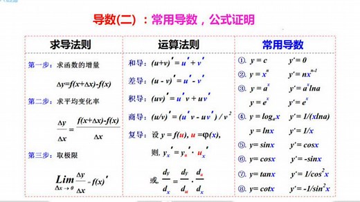高中数学：导数，常用求导公式，导数推导证明过程