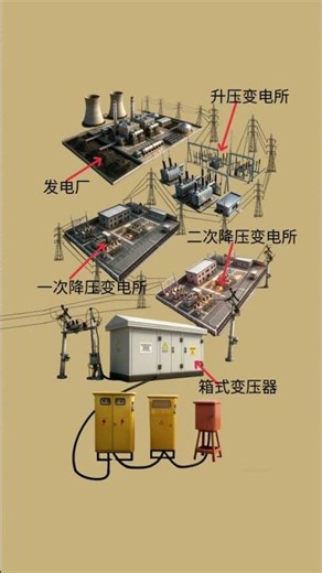 How Electricity Travels Through the Grid | Substation & Distribution Explained