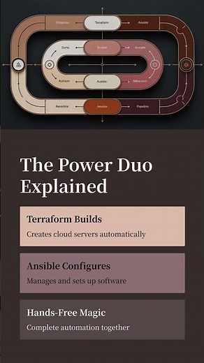 Day-17: Terraform + Ansible – Automate Your Cloud Infrastructure | DevOps with Multi Cloud
