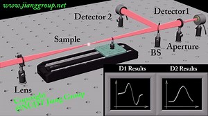 Z扫描原理 Experimental Setup of Z-scan System