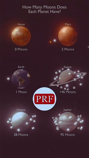 Pure Reality Filter on Instagram: "moons for each planet in our Solar System Mercury: None Venus: None Earth: 1 (Moon) Mars: 2 (Phobos, Deimos) Jupiter: 95 (Io, Europa, Ganymede, Callisto…) Saturn: 146 (Titan, Enceladus, Rhea…) Uranus: 28 (Titania, Oberon, Miranda…) Neptune: 16 (Triton, Nereid…) *posting for educational purposes"