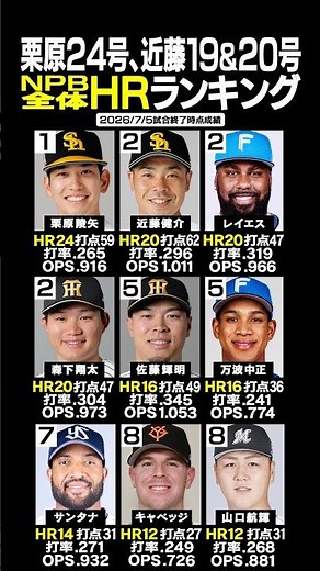 【7/5最新】NPB全体HRランキング‼️🏆ソフトバンク栗原陵矢1位🥇✨近藤健介＆日ハムレイエス＆阪神森下翔太2位タイ🥈✨ 佐藤輝明＆万波中正5位タイ✨ #プロ野球 #HR #shorts