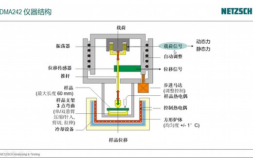 【NETZSCH耐驰】深入剖析DMA测试参数
