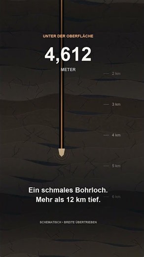 12.262 Meter tief – und trotzdem nicht einmal bis zum Erdmantel.