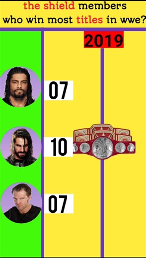 The Shield WWE Title Comparison #wwe #viral #shorts
