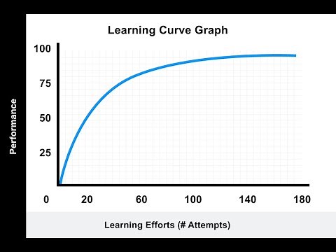 Learning Curve