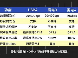 对USB各种规格疑惑不解？让我带你理清USB的发展历史、接口和参数