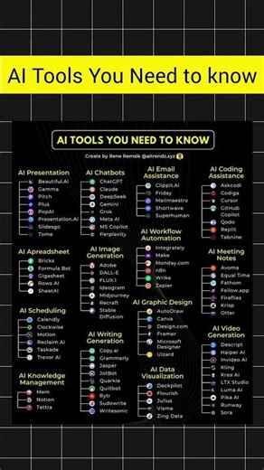 AI Tools You Need to know #codingbat #webdevelopment #ai #viral #ChatGPT #AICoding #AIProductivity