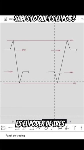 Sabes como se forma una vela ? este concepto SMC aclara todo | Po3 💎