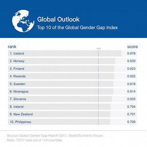 This is why Iceland ranks first for gender equality