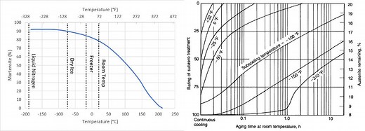 Cryogenic Processing of Steel Part 1 - Maximizing Hardness - Knife Steel Nerds