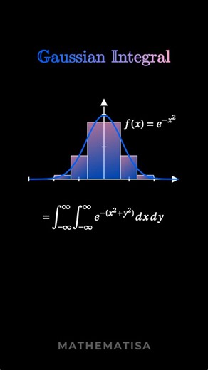 Mathematisa | Math Animations on Instagram: "The Gaussian Integral: Why √π is Everywhere in Math & Science Have you ever wondered why the "bell curve" has such a mathematically perfect area? Let's unpack one of the most elegant results in all of mathematics: ∫₋∞ᴵᴺᶠ e⁻ˣ² dx = √π. It seems impossible at first—how can this beautifully smooth curve, fading to zero at both ends, have an area exactly equal to the square root of π? The function e⁻ˣ² has no elementary antiderivative (thank the Risch alg