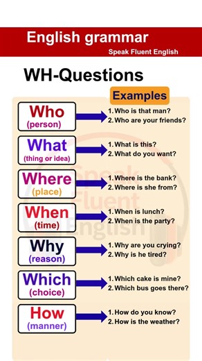 Learn WH Questions in English Who, What, Where, When, Why, Which, How