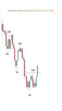 Why Most Traders Fail? Learn Lower Low + Break of Structure Strategy 📉📈 #Trading #tradersacademy