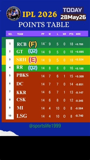 IPL 2026 Points Table: GT and RR Qualified! 🥳 | #shortsfeed #ipl2026 #pointstable #rcb #gt #srh #rr