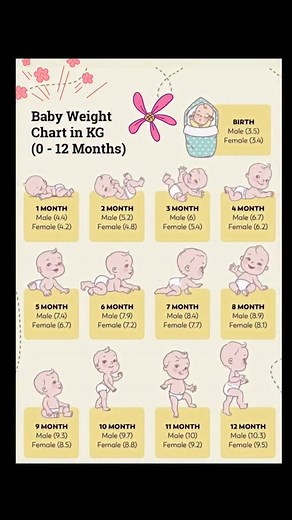 4.1K views · 1.2K reactions | From tiny to terrific 0-12 months! #parentingtips #babysmiles #parenting #babiesbabiesbabies #babyreels #babiesofinstagram #babyborn #instababies #cutebabies #cutebaby #babydevelopment #babyweight #babyweightgain | BabiesBlog | Facebook