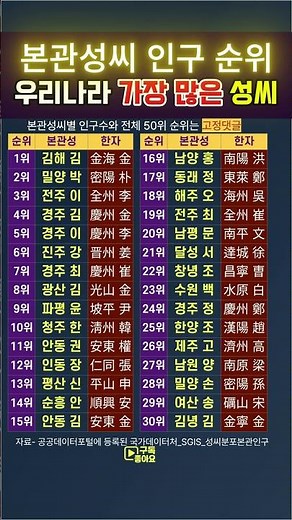 우리나라 가장 많은 성씨는? 본관성씨 인구순위 #대한민국 #성씨인구 #한국성씨 #본관 #인구통계