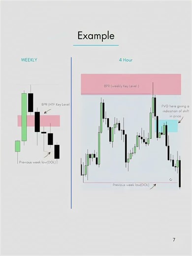 ICT SMC Timeframe Alignment | Multi-Timeframe Analysis Strategy | ICT SMC | D, H4, H1, M15, M1