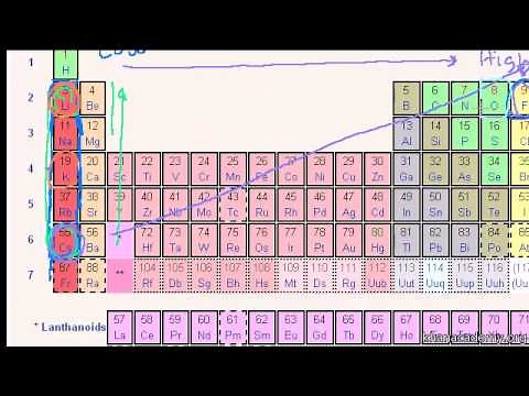 Andere Trends im Periodensystem