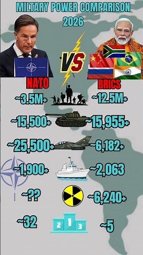 Nato vs Brics Military Power 2026