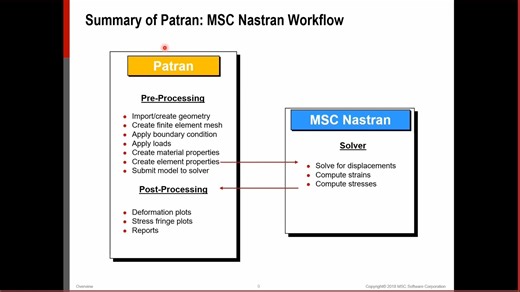 Patran&Nastran