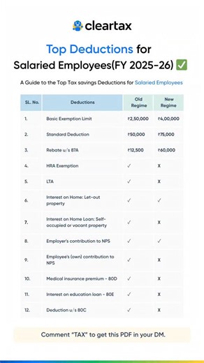 3K views | Guide to the top tax-saving deductions for salaried...